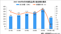 2022年1-8月中國乳品進口數據統計分析