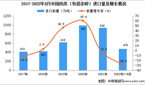 2022年1-8月中国肉类进口数据统计分析