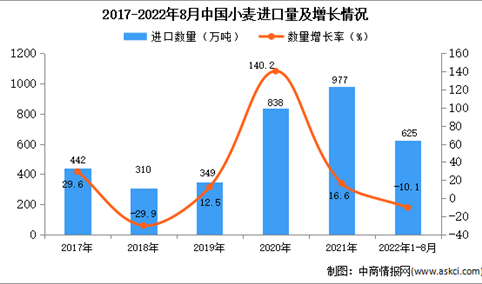 2022年1-8月中国小麦进口数据统计分析