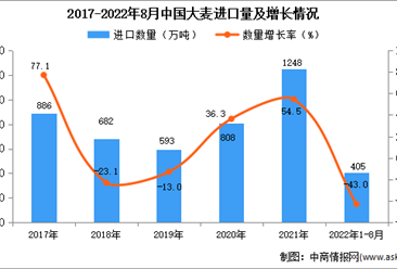 2022年1-8月中国大麦进口数据统计分析