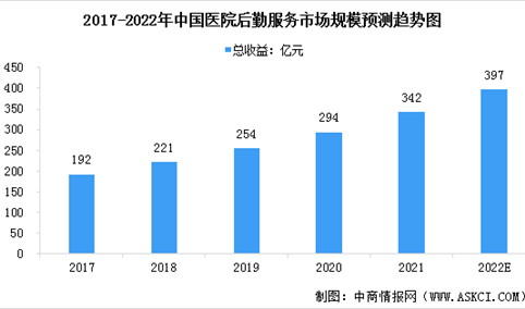 2022年中国医院后勤服务市场规模及发展前景预测分析（图）