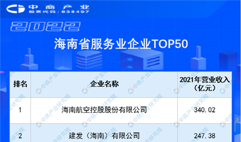 2022海南省服务业企业top50排行榜（附榜单）