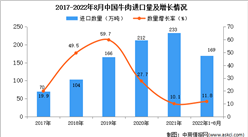 2022年1-8月中国牛肉进口数据统计分析