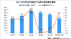 2022年1-8月中國水產品進口數據統計分析