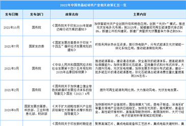 2022年中国单晶硅行业最新政策汇总一览（表）