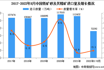 2022年1-8月中国铁矿砂及其精矿进口数据统计分析