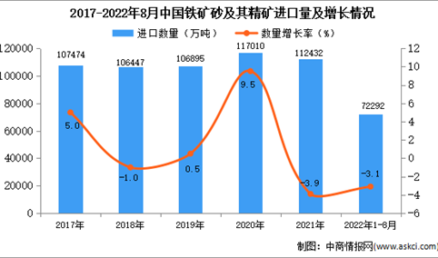 2022年1-8月中国铁矿砂及其精矿进口数据统计分析