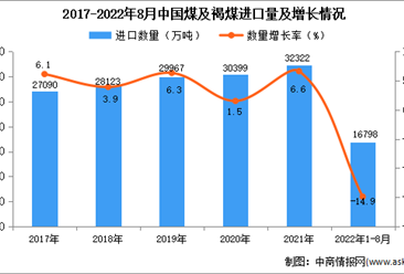 2022年1-8月中国煤及褐煤进口数据统计分析