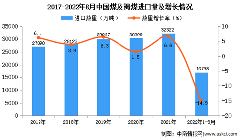 2022年1-8月中国煤及褐煤进口数据统计分析
