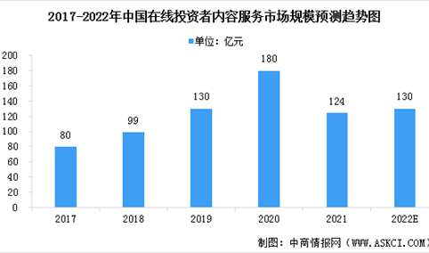 2022年中国在线投资者内容服务市场规模及发展趋势预测分析（图）