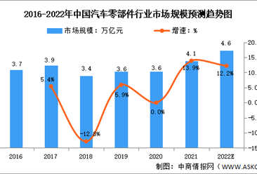 2022年中国汽车零部件行业市场规模及发展趋势预测分析（图）
