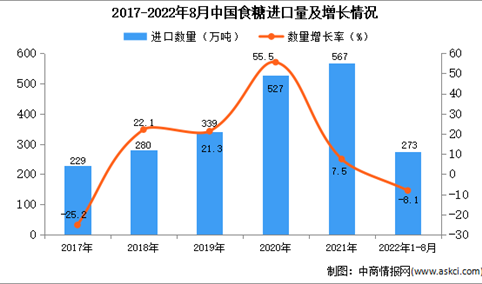 2022年1-8月中国食糖进口数据统计分析