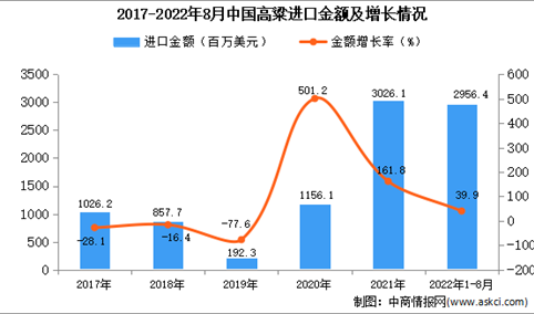 2022年1-8月中国高粱进口数据统计分析