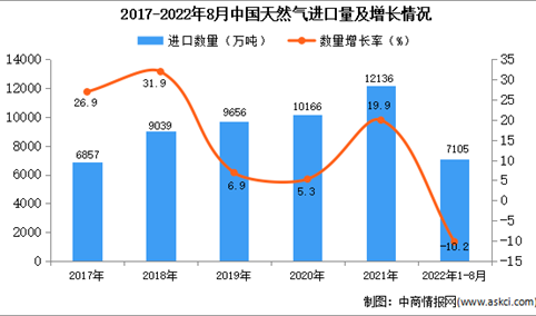 2022年1-8月中国天然气进口数据统计分析