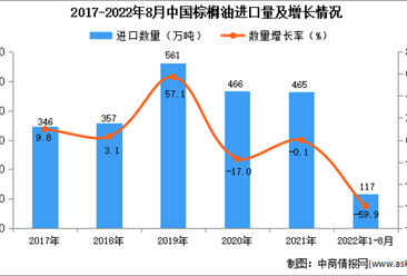 2022年1-8月中国棕榈油进口数据统计分析