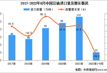 2022年1-8月中国豆油进口数据统计分析