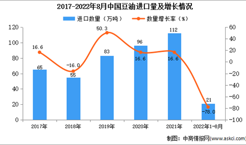 2022年1-8月中国豆油进口数据统计分析