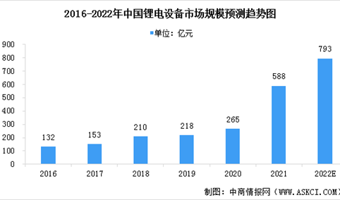 2022年中国锂电设备市场规模及其细分市场规模预测分析（图）