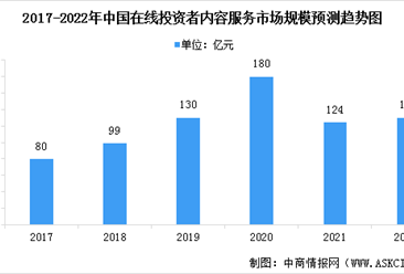 2022年中國在線投資決策解決方案市場規模預測分析（圖）