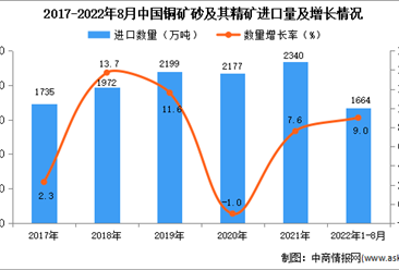 2022年1-8月中国铜矿砂及其精矿进口数据统计分析