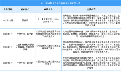 2022年中国大飞机行业最新政策汇总一览（图）