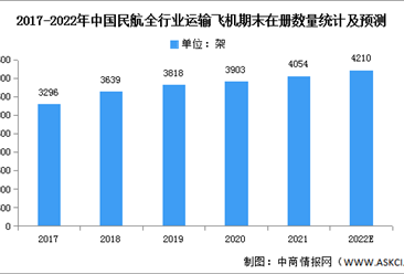 2022年中国飞机行业市场现状及发展前景预测分析（图）