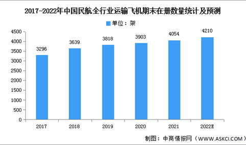 2022年中国飞机行业市场现状及发展前景预测分析（图）