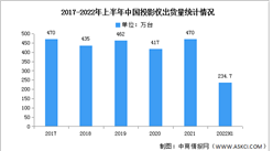 2022年上半年中國投影儀出貨量及市場結構分析（圖）