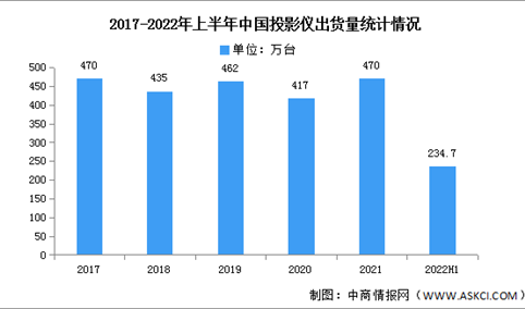 2022年上半年中国投影仪出货量及销售额分析（图）