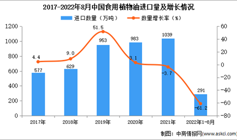 2022年1-8月中国食用植物油进口数据统计分析