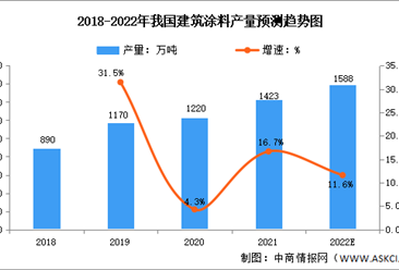 2022年中國建筑涂料行業產量及發展前景預測分析（圖）