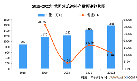 2022年中国建筑涂料行业产量及发展前景预测分析（图）