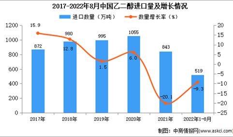 2022年1-8月中国乙二醇进口数据统计分析