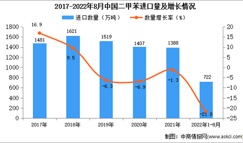 2022年1-8月中国二甲苯进口数据统计分析