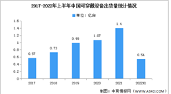2022年上半年中國可穿戴設備出貨量及市場結構分析（圖）