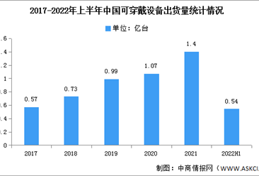 2022年上半年中国可穿戴设备出货量及市场结构分析（图）