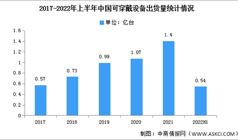 2022年上半年中国可穿戴设备出货量及市场结构分析（图）