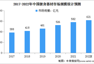 2022年中國健身器材市場規模及行業進入壁壘預測分析（圖）