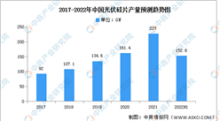 2022年中國光伏硅片市場現狀及發展前景預測分析（圖）