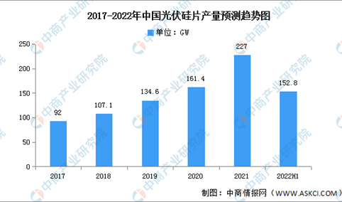 2022年中国光伏硅片产量及产能预测分析（图）