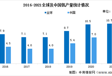 2021年中国钒金属产量及消费量数据分析（图）