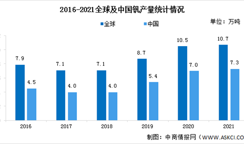 2021年中国钒金属产量及消费量数据分析（图）