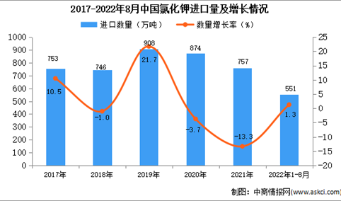 2022年1-8月中国氯化钾进口数据统计分析