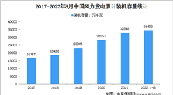 2022年1-8月中国风电行业运行情况：装机容量同比增长16.6%（图）