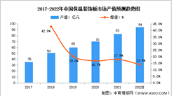 2022年中国保温装饰板行业产值及发展前景预测分析（图）
