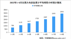 2022年1-8月中國火電行業運行情況：電源工程完成投資同比增長60.1%（圖）