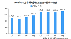 2022年1-8月中国光伏压延玻璃行业运行情况：产量同比增长52.5%（图）
