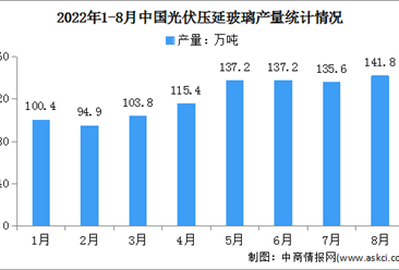 2022年1-8月中國光伏壓延玻璃行業運行情況：產量同比增長52.5%（圖）