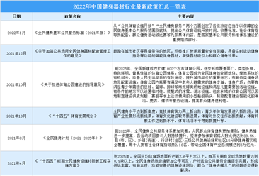 2022年中國健身器材行業最新政策匯總一覽（圖）