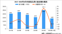 2022年1-8月中国钻石进口数据统计分析